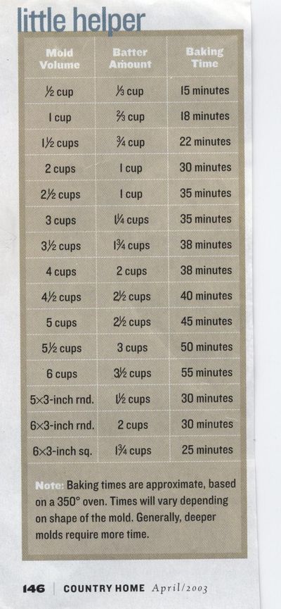 Cake pan little helper chart
